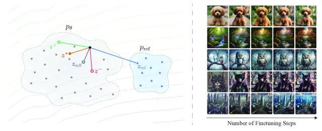 DrPO method overview showing preference and reference drift in feature space, with generated samples across finetuning steps.