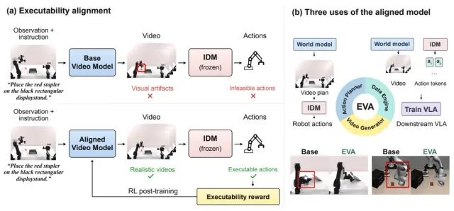 EVA aligns video generation with executable robot actions and supports video generation, action planning, and VLA training.