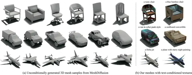 MeshDiffusion generates diverse meshes of chairs, cars, and airplanes, with examples of added textures.