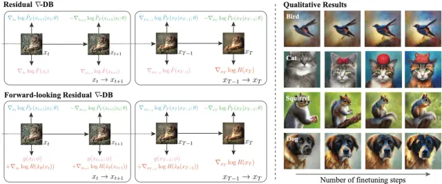 Nabla-GFlowNet method diagrams showing gradient-informed diffusion alignment, alongside diverse generated animals across finetuning steps.