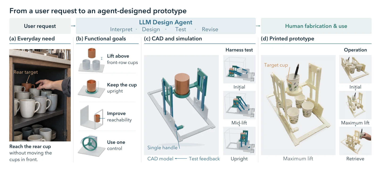 Paper Figure 1: a cup-access request becomes functional goals, an agent-built CAD model tested in simulation, and a printed prototype