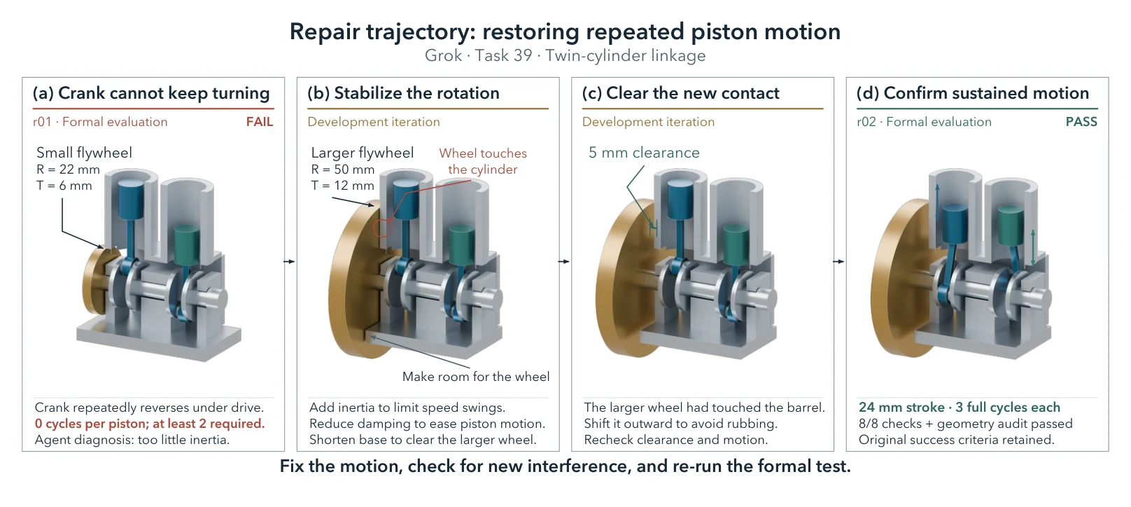 Paper Figure 10: Grok repairs a twin-cylinder linkage by enlarging the flywheel, clearing a new cylinder contact, and verifying repeated piston motion
