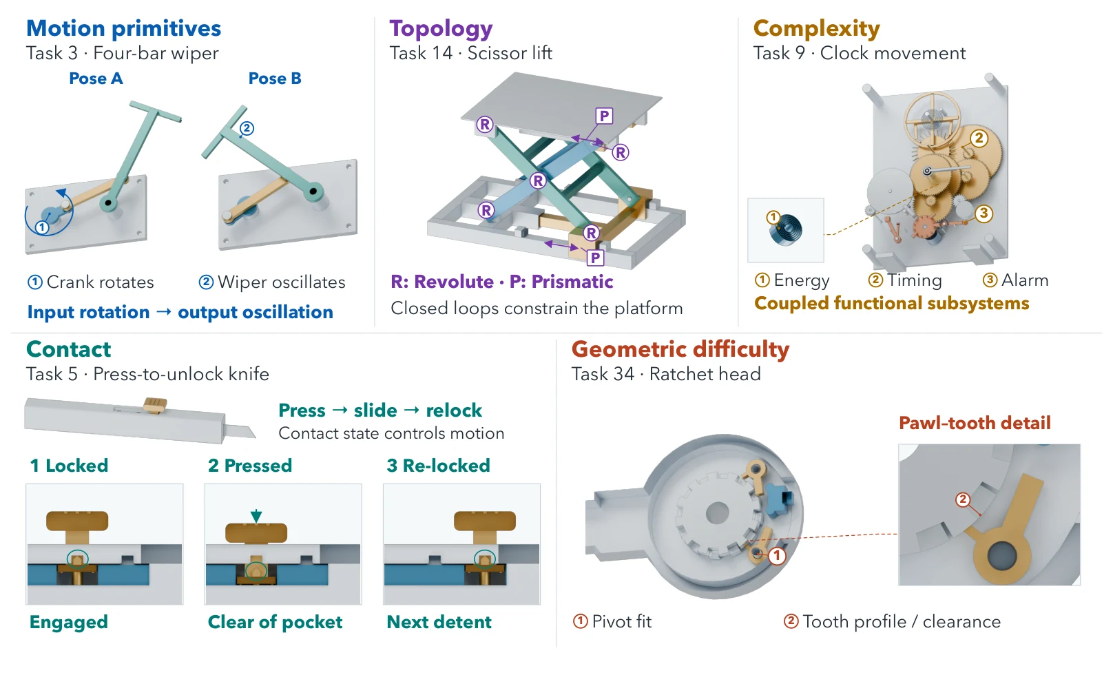 Paper Figure 2: FunCADBench taxonomy with representative mechanisms for motion primitives, topology, complexity, contact, and geometric difficulty