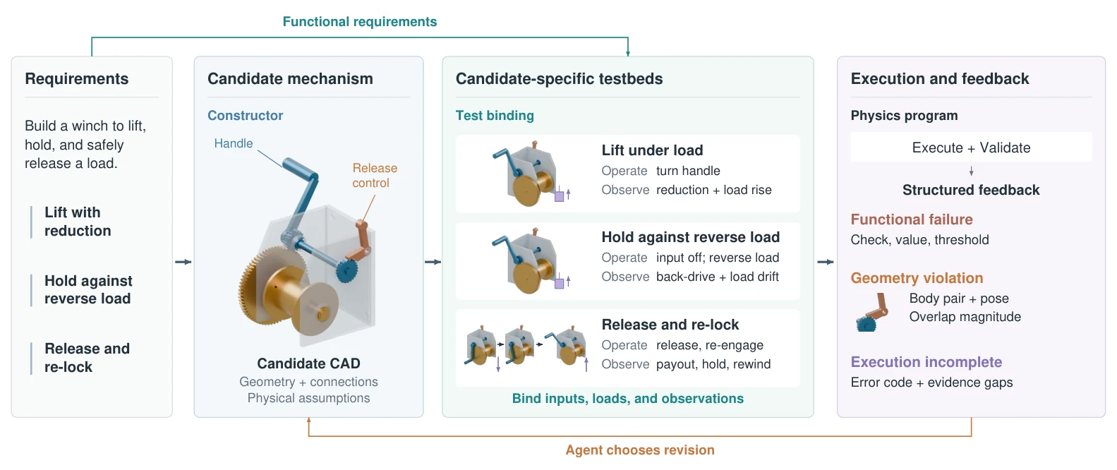 Paper Figure 5: FunCAD-Harness connects functional requirements, a candidate mechanism, candidate-specific testbeds, and execution feedback, illustrated with a releasable winch