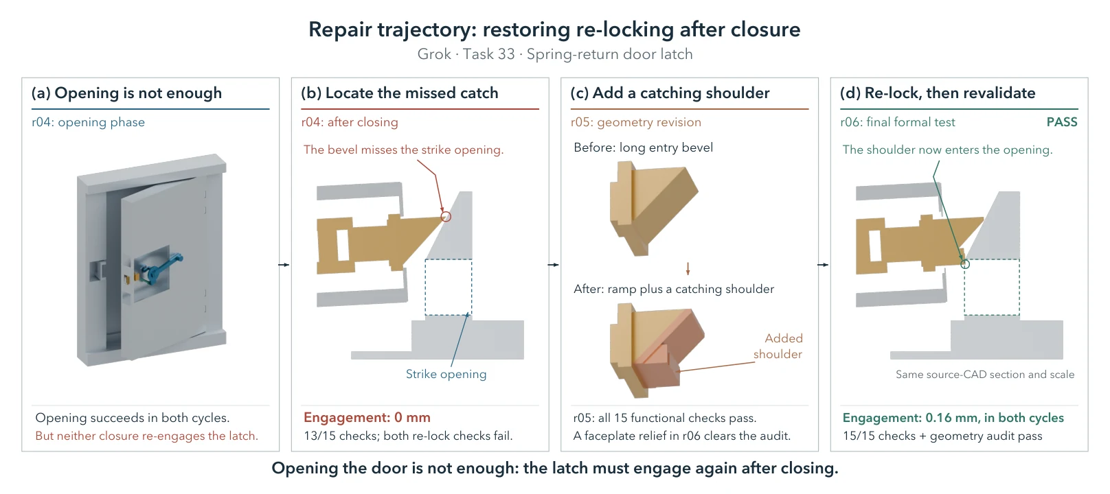 Paper Figure 8: Grok repairs re-locking and local interference in a spring-return door latch across revisions r04 to r06