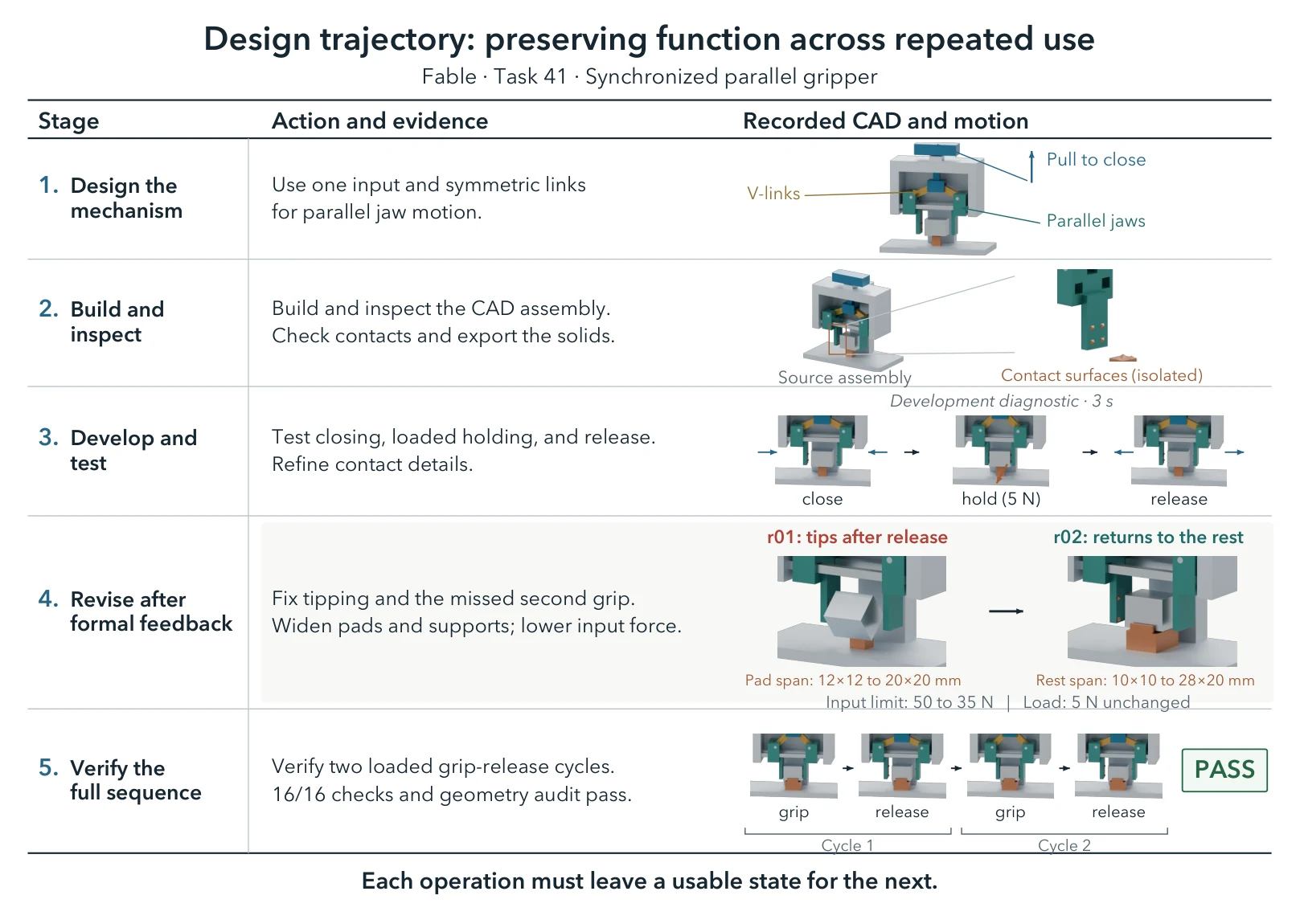 Paper Figure 9: Fable's design trajectory for the synchronized parallel gripper, from construction to a repaired design that passes repeated grasp-release cycles